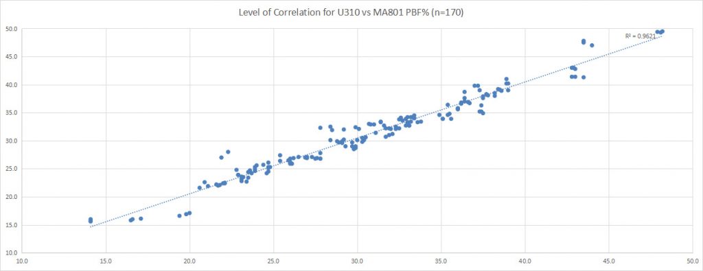 U310_Correlation_n170
